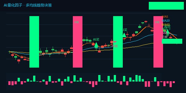 趋势决策指标